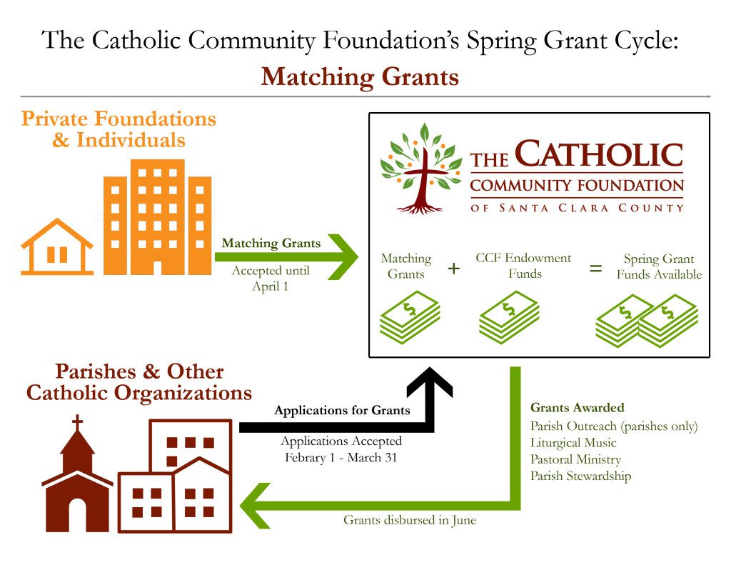 support-for-spring-grants-cycle-catholic-community-foundation