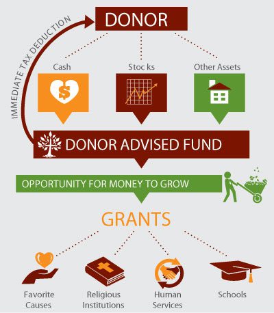 Gifted Donor Advised Fund Information | Catholic Community Foundation